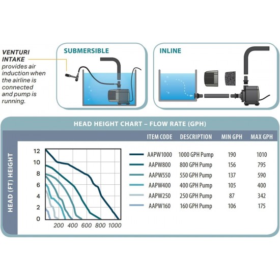 Active Aqua AAPW1000 1000 GPH Submersible Pond Water Pump for Hydroponic System and 0.75-Inch ID Black 25-Foot Vinyl Irrigation Tubing