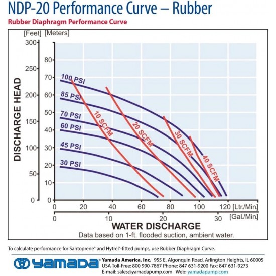 Yamada NDP-20BAN 3/4 AIR Operated Double Diaphragm Pump Model# 851515
