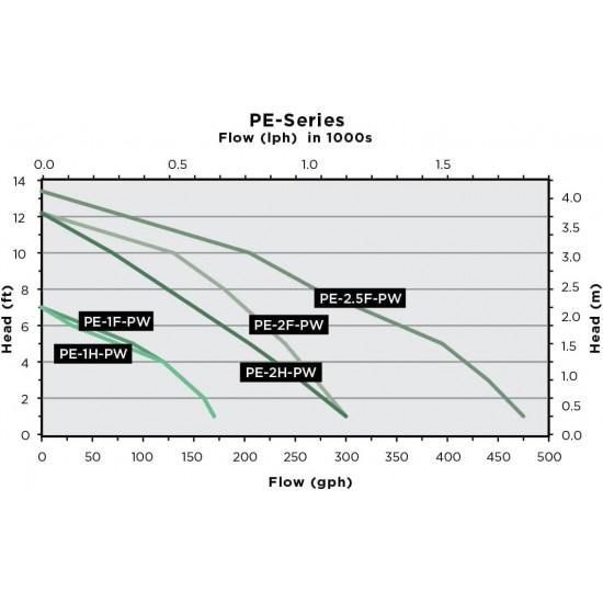 PE-2F-PW 115 Volt, 1/40 HP, 300 GPH Submersible Direct Drive Pump for Small Ponds or Fountains with 15-Ft. Cord, Black, 566611