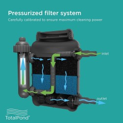 Waterfall Pump, 2300 GPH & TotalPond Complete Pond Filter with UV Clarifier Black 15.16 x 9.06 x 13.11 in.