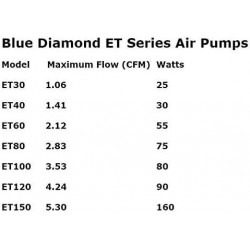 Blue Diamond ET 40 Septic or Pond Linear Diaphragm Air Pump